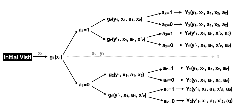 A two-stage study design