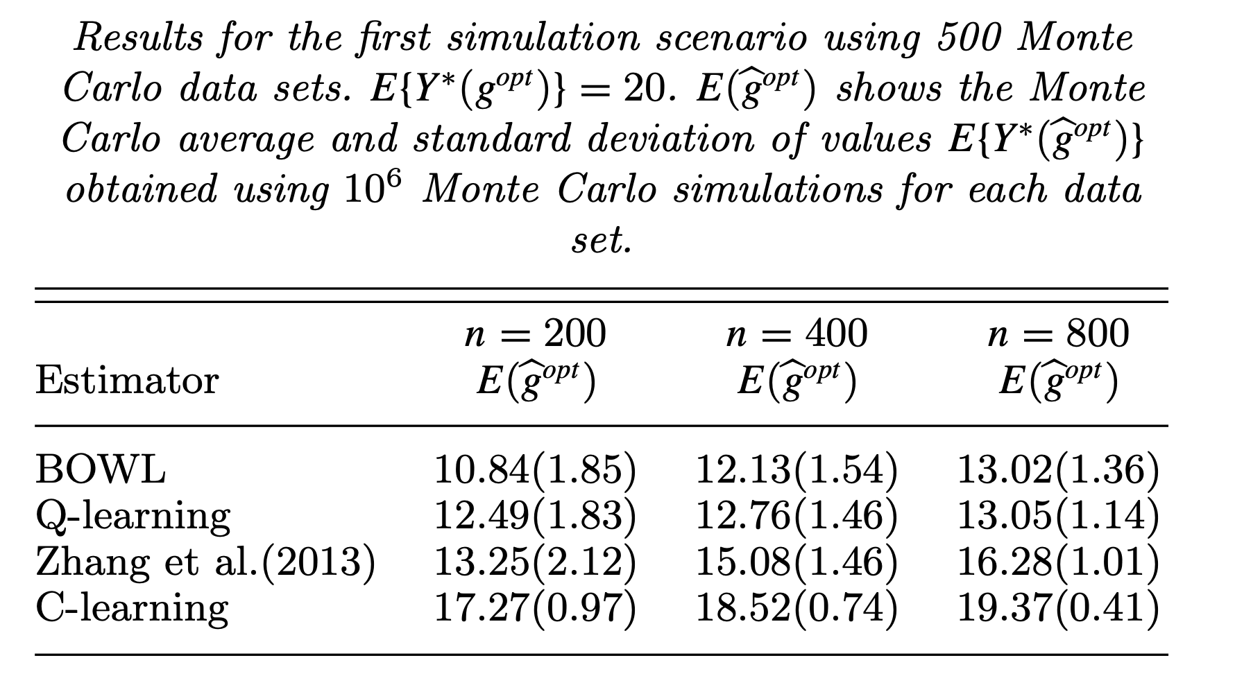 Simulation results from other literatures with the same simlation setting