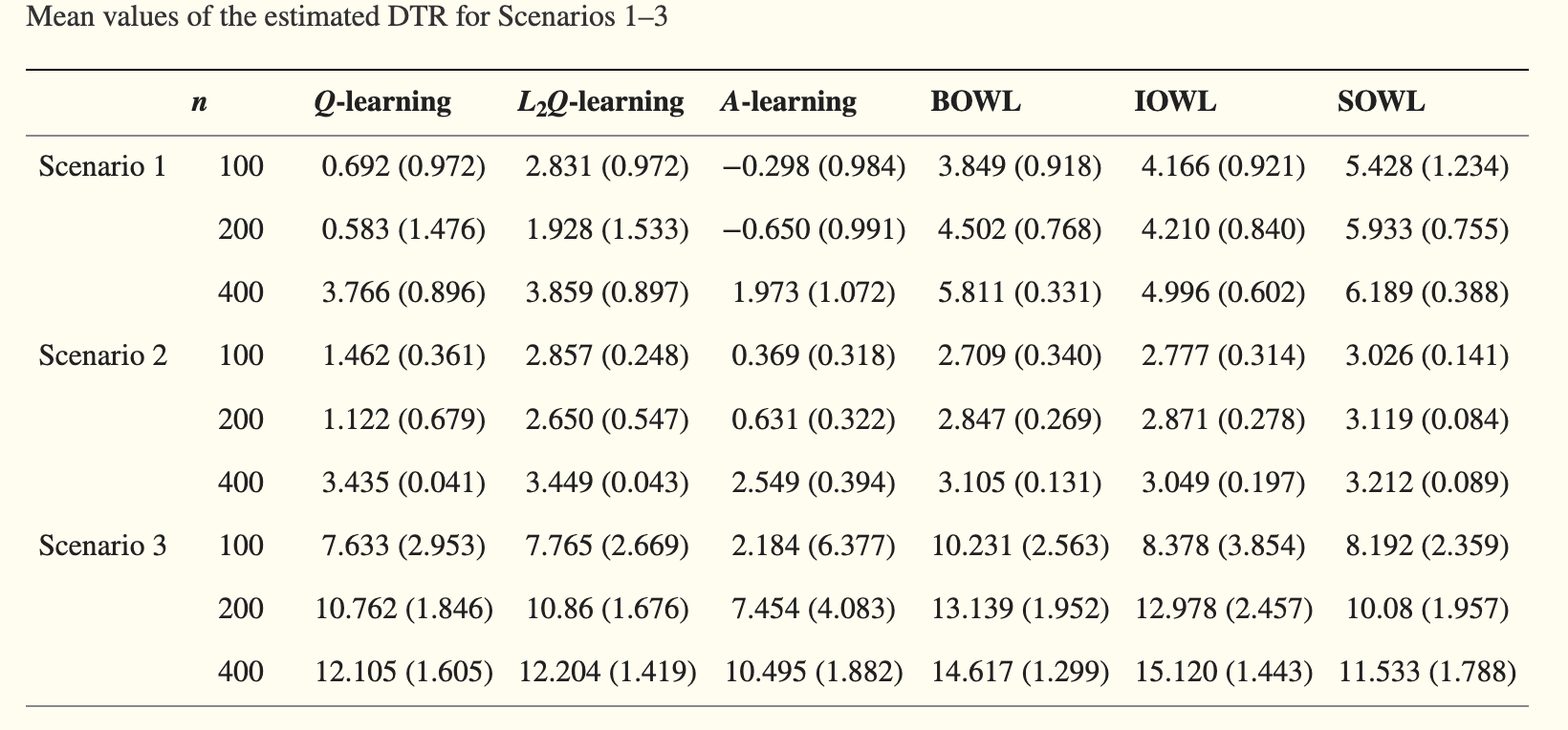 Simulation results for Case 1 (Scenario 3) and Case 2 (Scenario 2) from Zhao (2015)