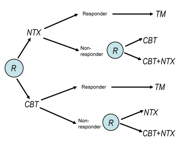 Hypothetical SMART design schematic for the addiction management example (an 'R' within a circle denotes randomization at a critical decision point)