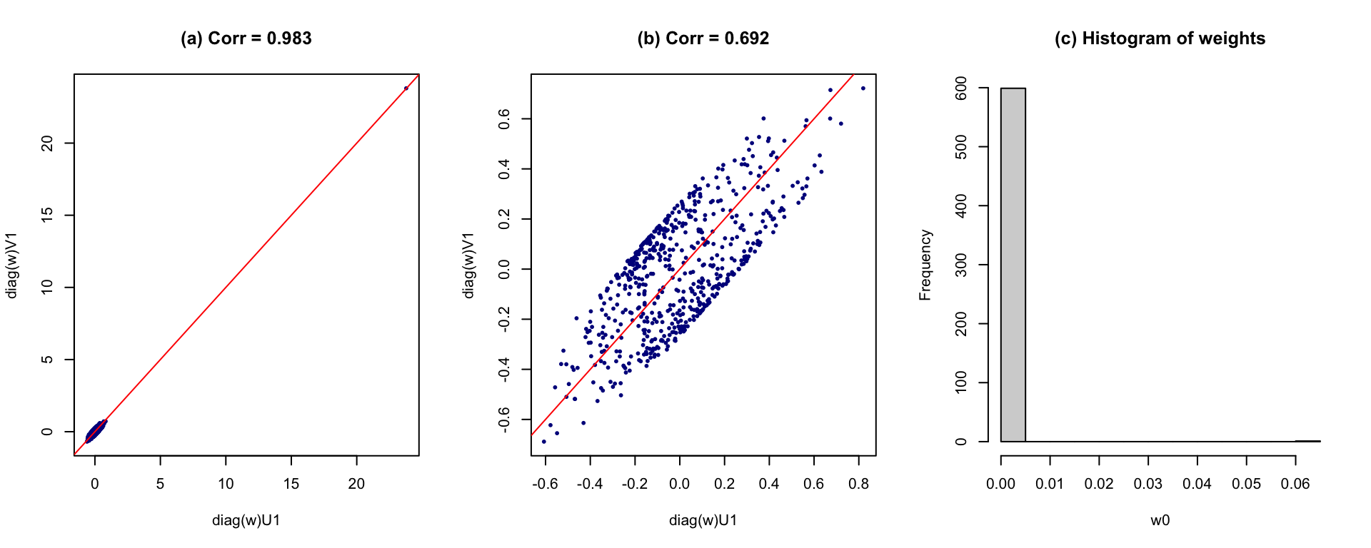 Results after weighting on subjects. (a) All data; (b) removing the influencial point; (c) histogram of weights