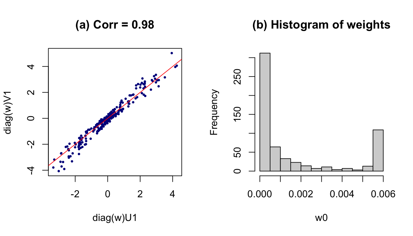 Results after weighting on subjects. (a) All data; (b) Histogram of weights