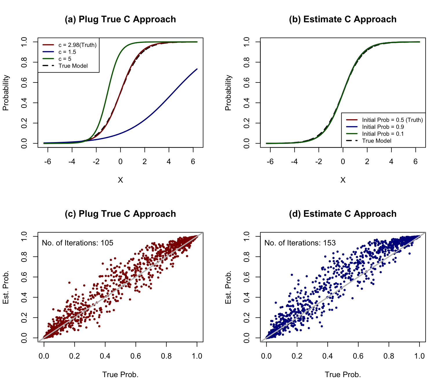 Simple examples of Wald's method and the proposed improved method with estimated c. Panel (a) and (b): univariate model $logit(Pr(y=1)) = 1.2X$; Panel (c) and (d): multivariate model $logit(Pr(y=1)) = -1+2X_1+4X_2-X_3-2X_4+X_5$, and we know the true model during fitting.