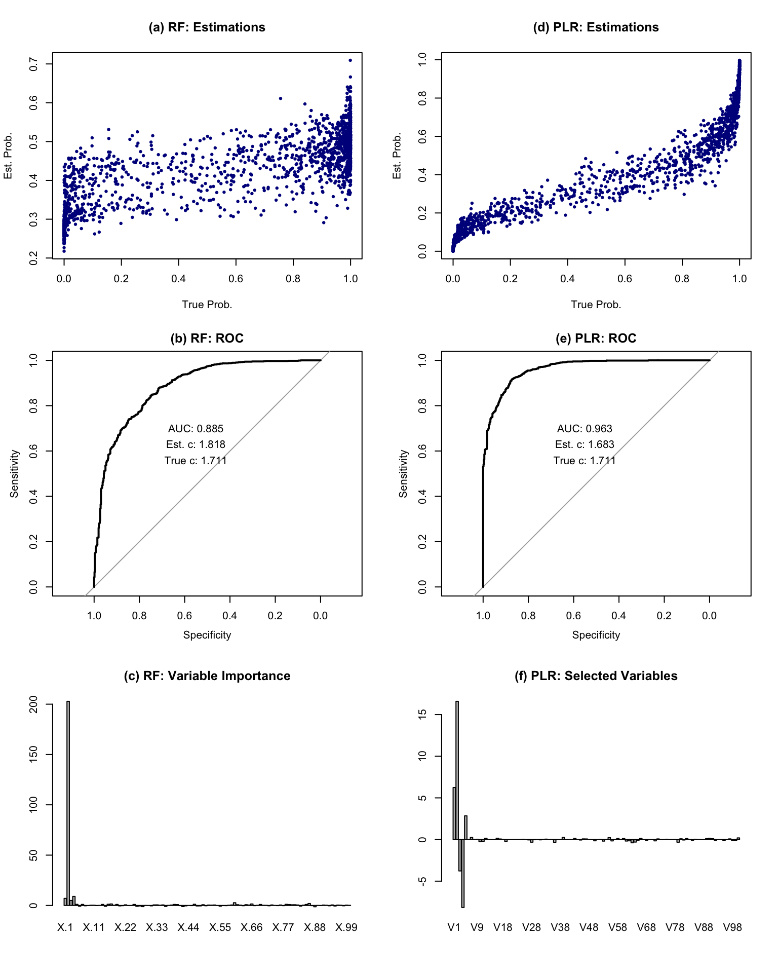 Simple examples of PUwrapper. Panel (a) and (b): Random Forests; Panel (c) and (d): Penalized Logistic Regression. The baseline model is $logit(Pr(y=1)) = -1+2X_1+4X_2-X_3-2X_4+X_5$ with a total of 100 variables simulated. The size of simulated sample is 1600 and 600 of them are labeled as 1.