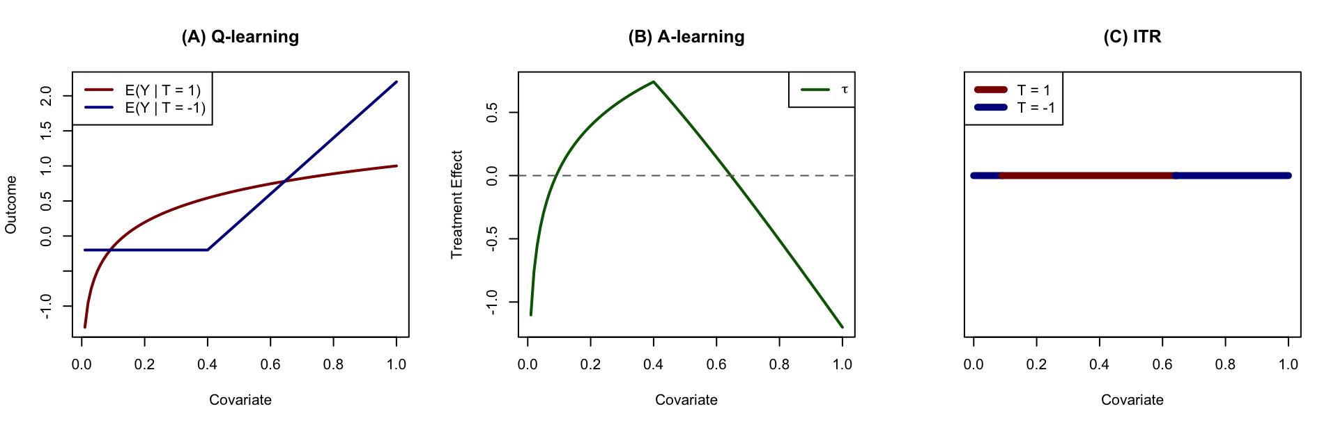 \label{fig:ITR}Illustration of causal inference approaches. (A) Q-learning aims at estimating the response surfaces of each treatment group; (B) A-learning aims at estimation of treatment effect directly; (C) ITR aims at estimation of treatment region rather than the treatment effect.