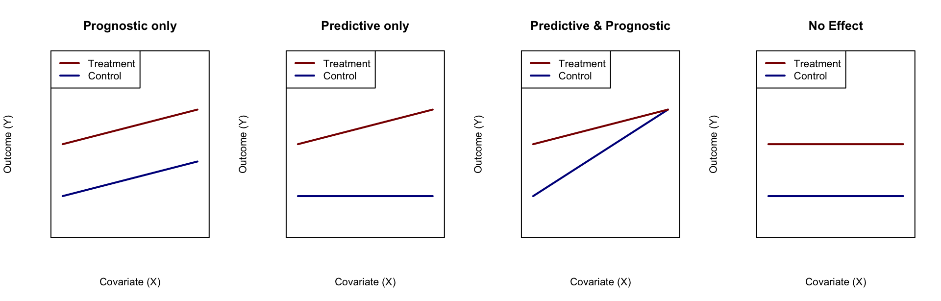 \label{fig:prediag}Illustration of predictive and diagnostic variable